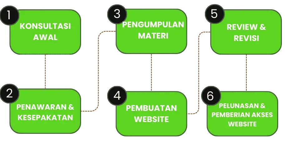 Alur pembelian website Fazmen